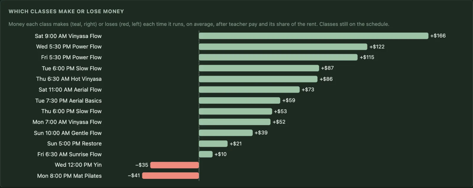 Chart of what each class has left after teacher pay and rent